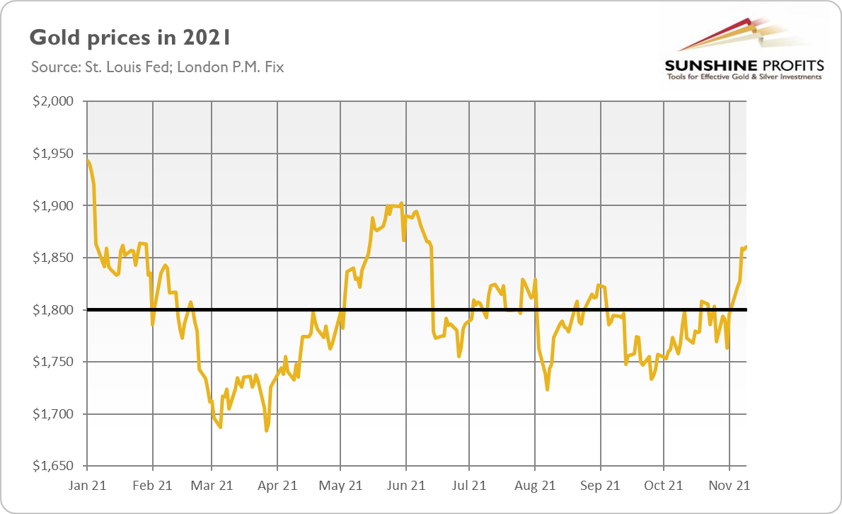 Gold Prices 2021