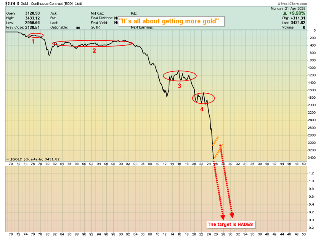 Gold Futures (Continuous Contract), Quarterly