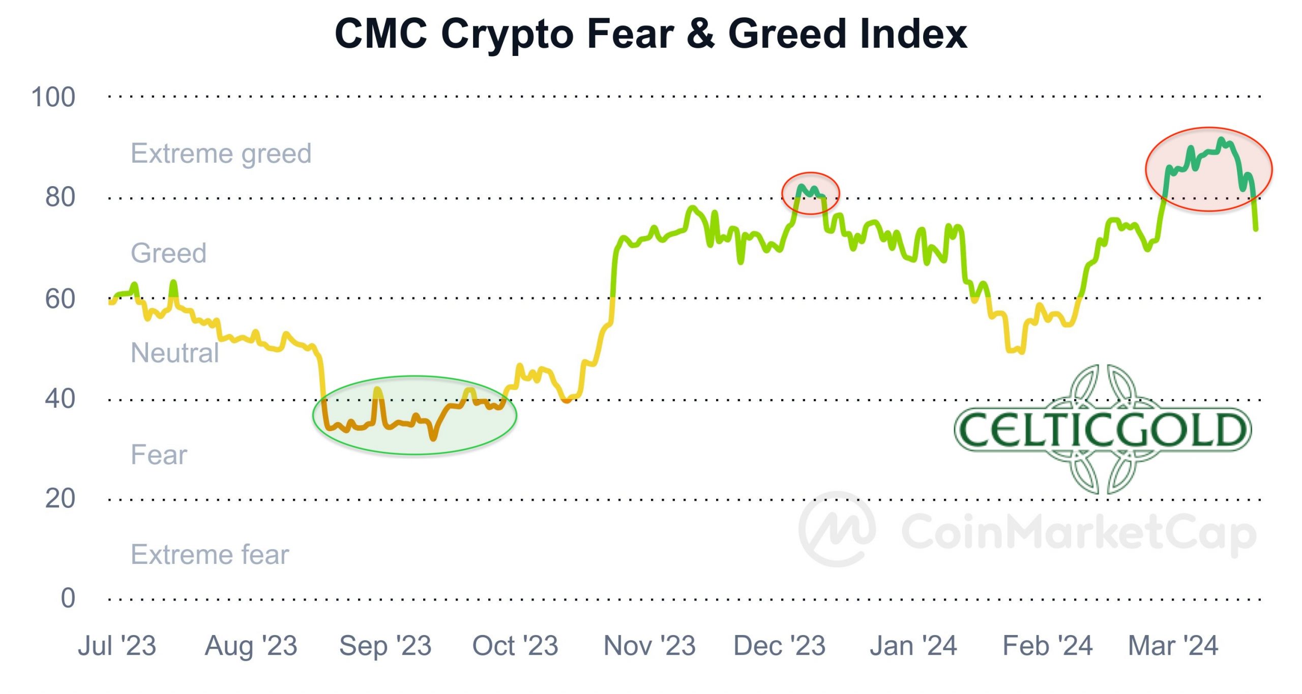 CMC Crypto Fear & Greed Index As Of March 20th, 2024