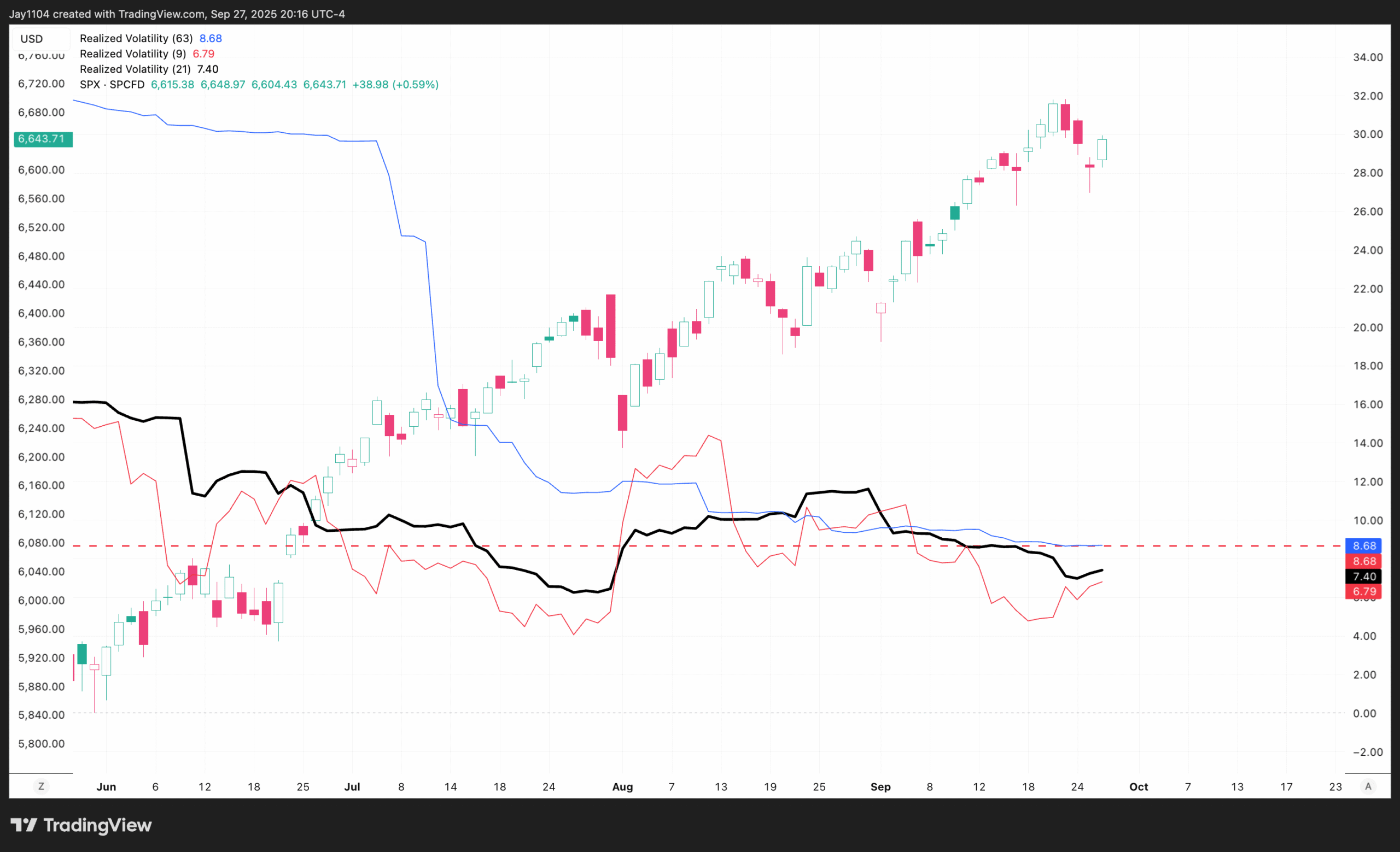 SPX Volatility