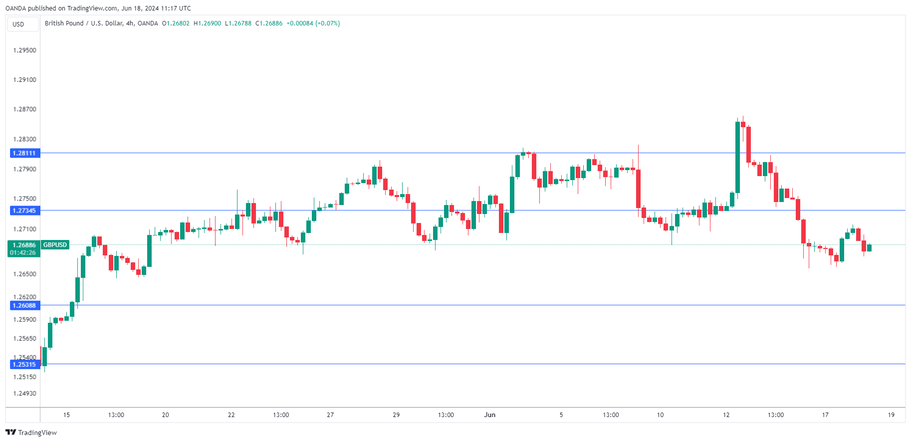 GBP/USD-4-Hour Chart