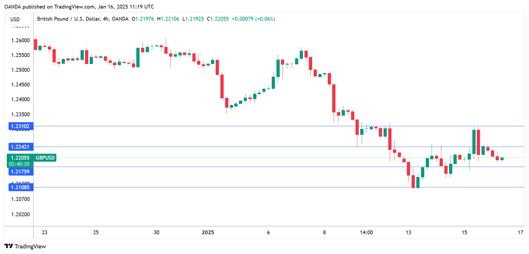 GBP/USD-4-Hr Chart