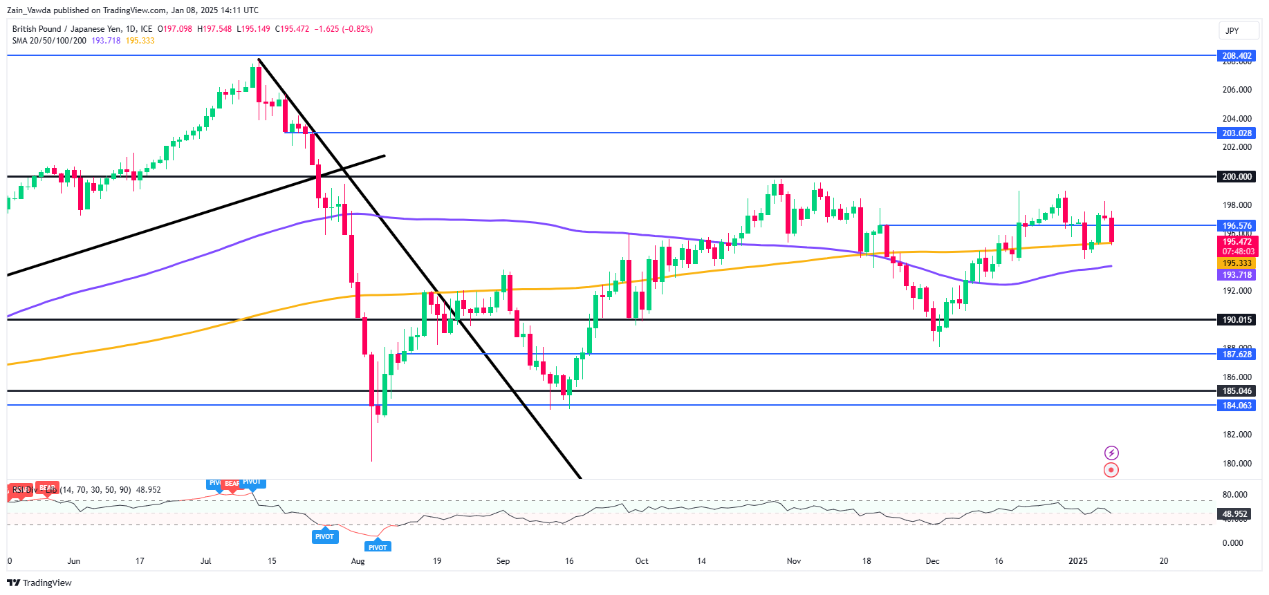 GBP/JPY-Daily Chart