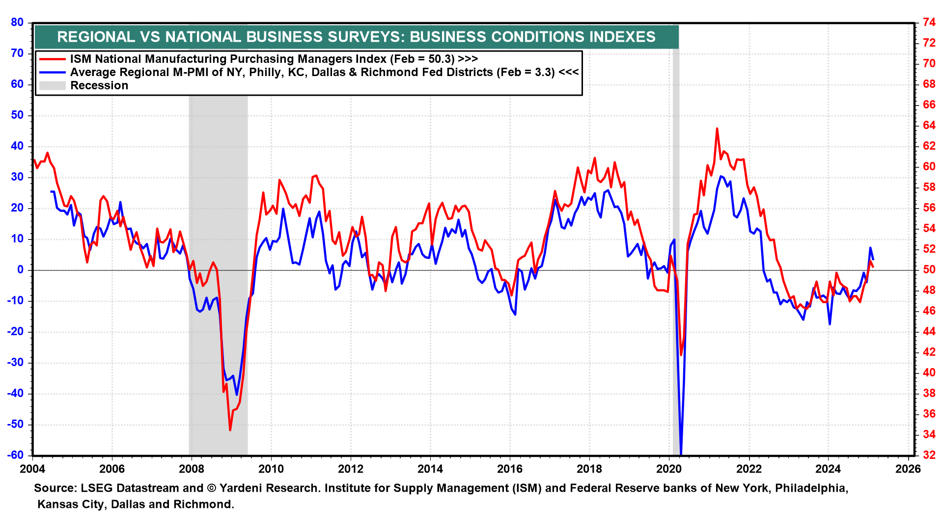 Business Conditions Indexes