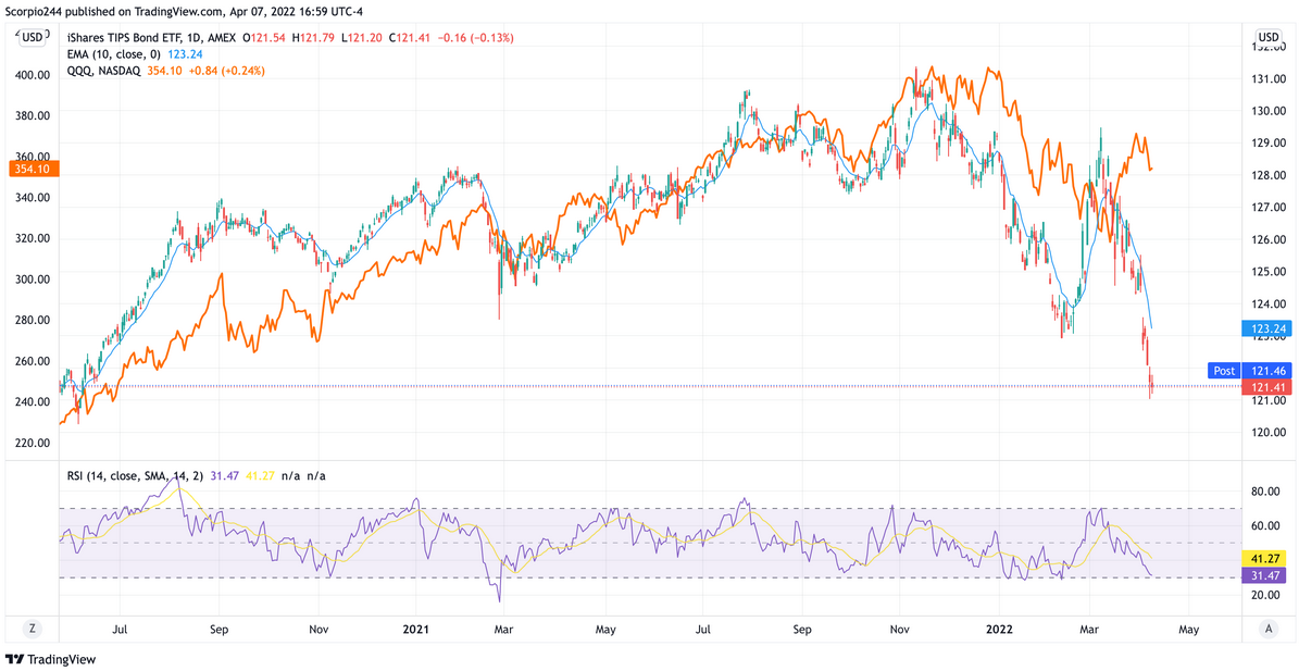 TIPS ETF Daily Chart