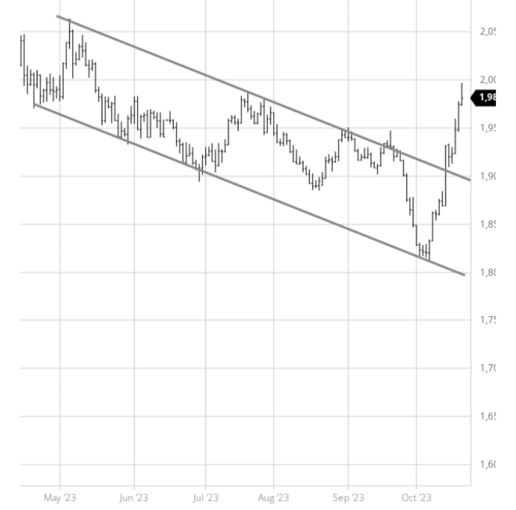 Gold Chart