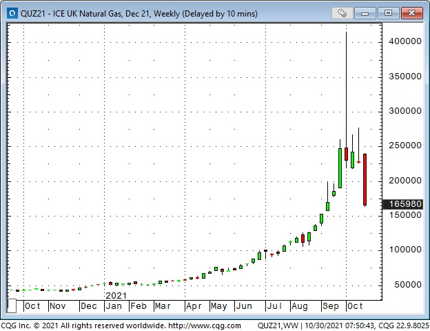 ICE UK Nat Gas Weekly Chart