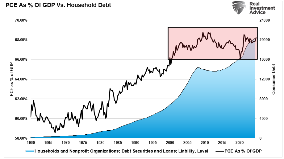 PCE vs GDP vs Debt