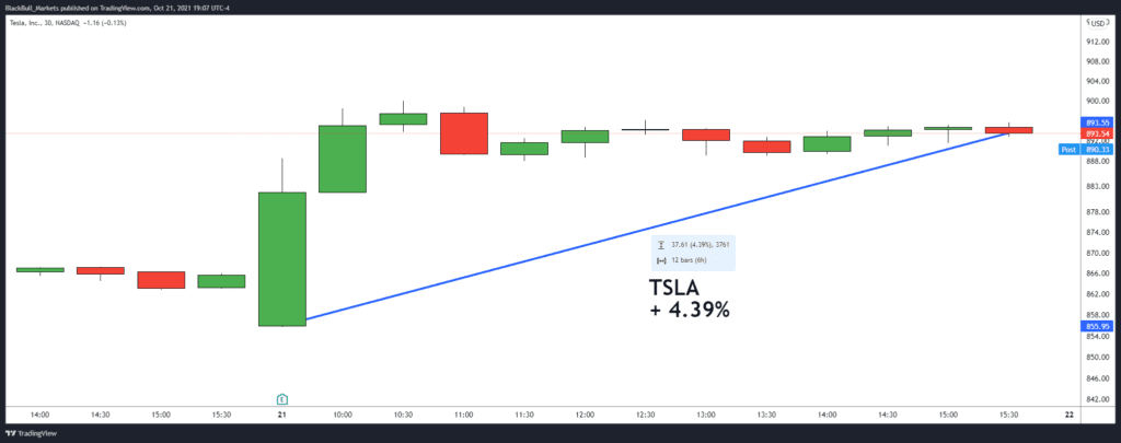 Tesla stock price chart.