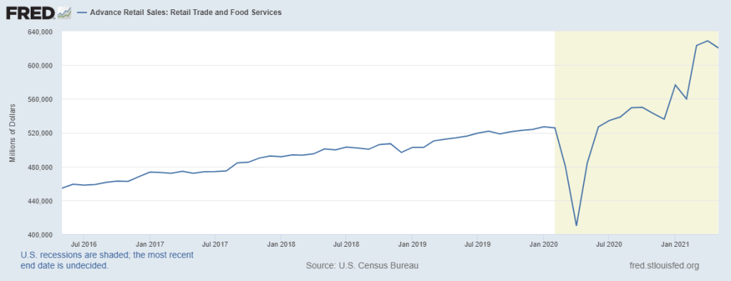 Total Retail Sales Chart