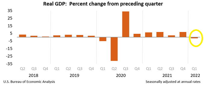 Real GDP: % Change From Preceding Quarter