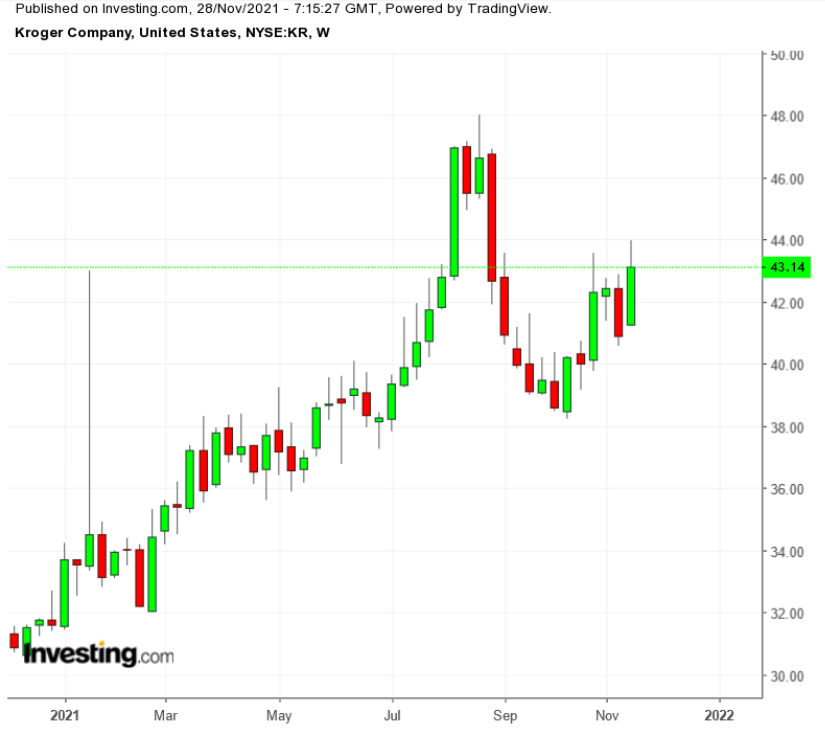 （KR周線圖來自Investing.com）