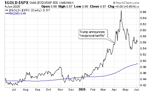 Gold and SPX Ratio-Daily Chart