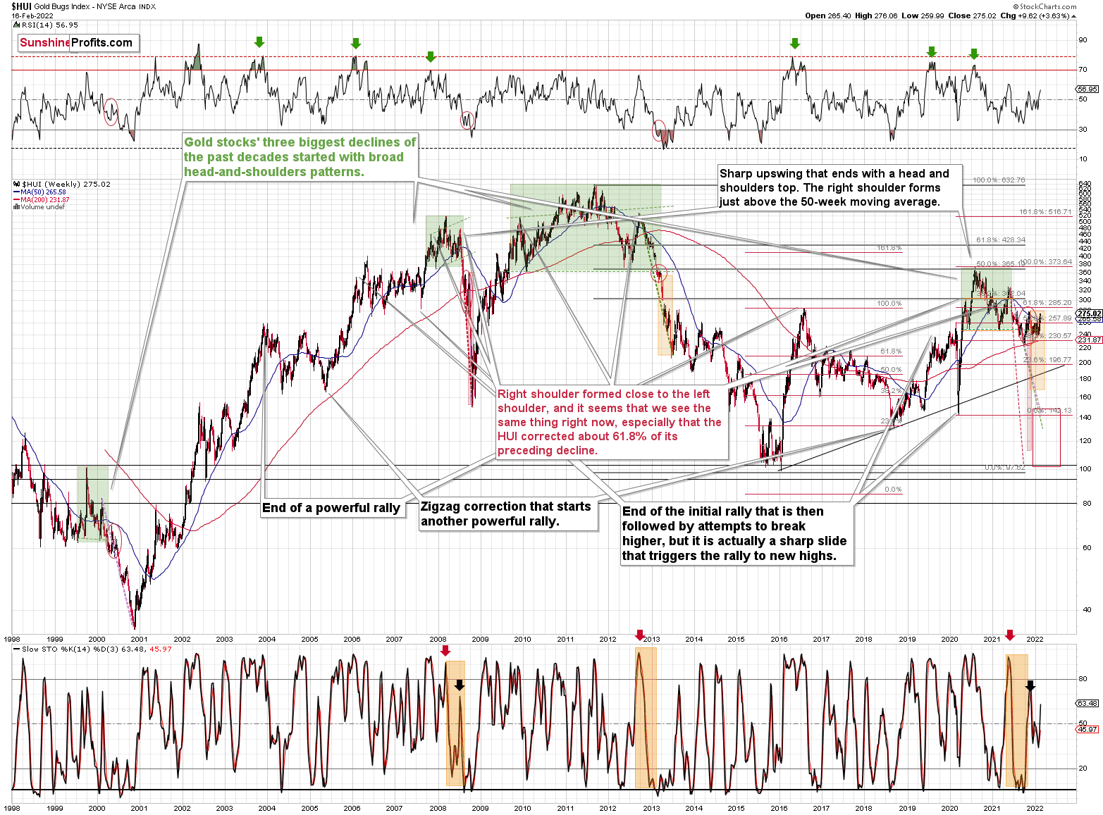 HUI Weekly Chart