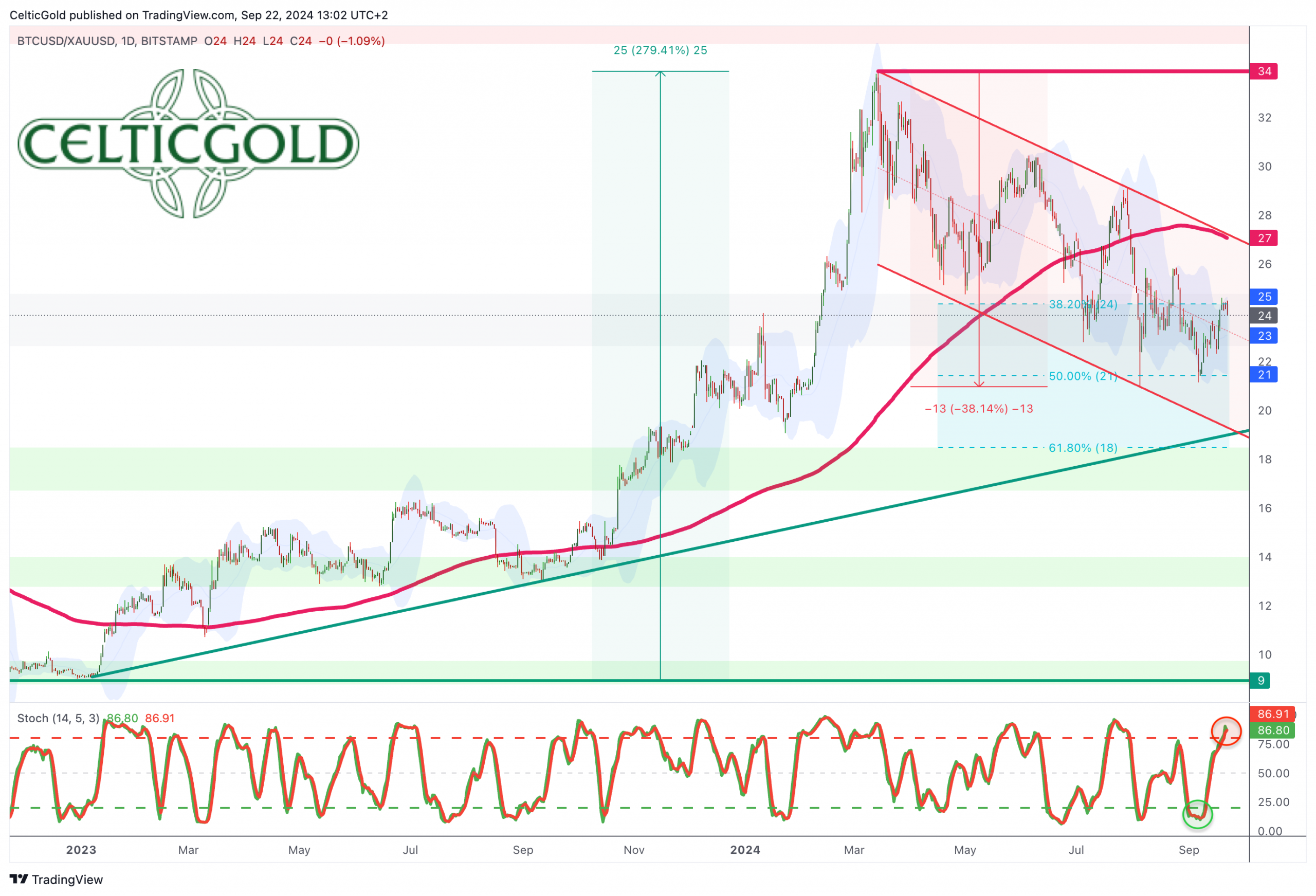 Bitcoin/Gold ratio, daily chart as of September 22nd, 2024