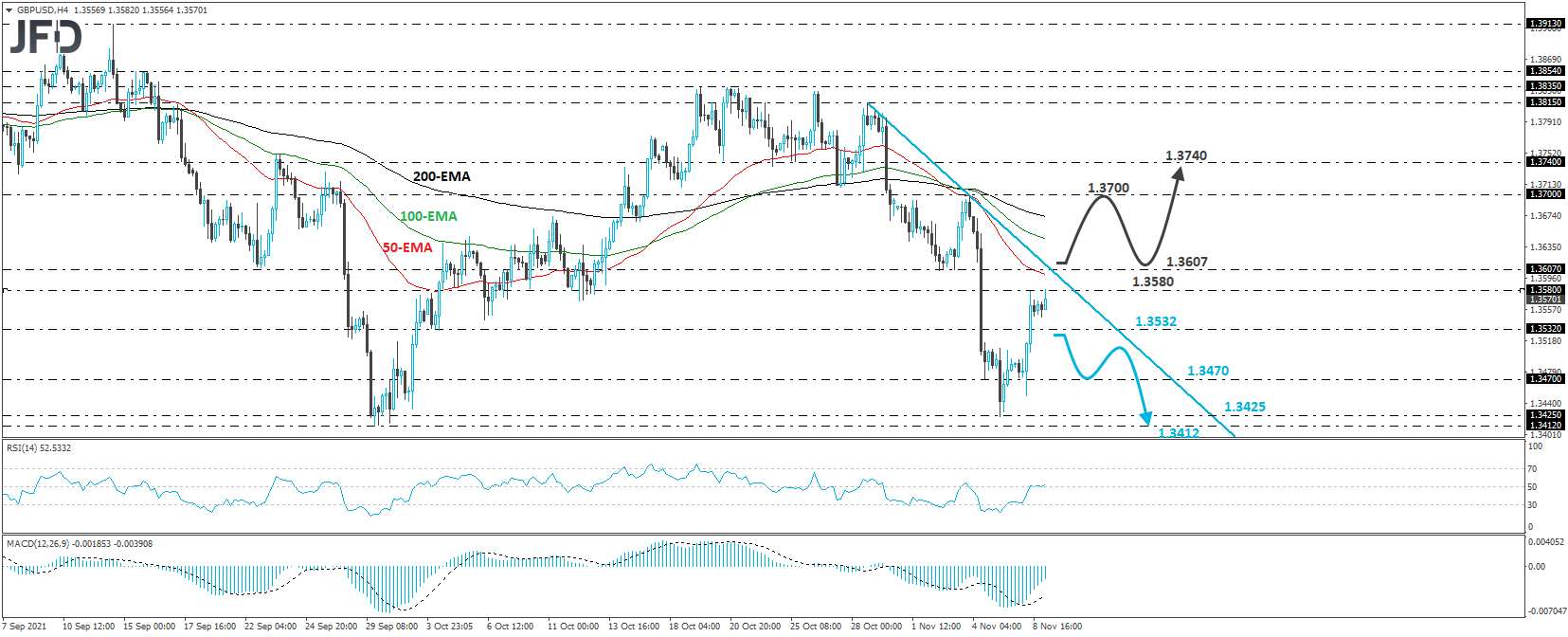 GBP/USD 4-hour chart technical analysis.