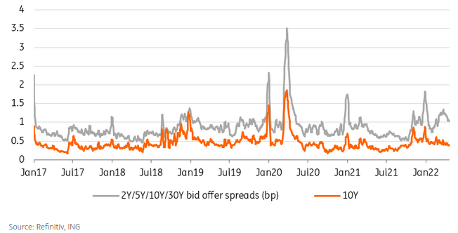 Bid-Offer Spreads