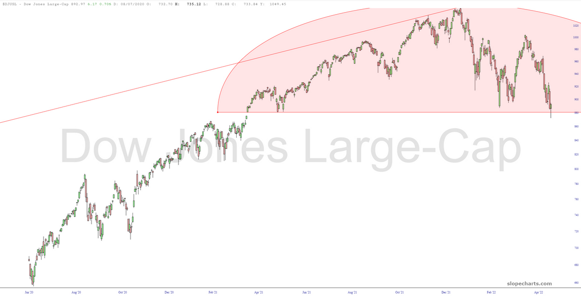 Dow Jones Large-Cap Index Chart