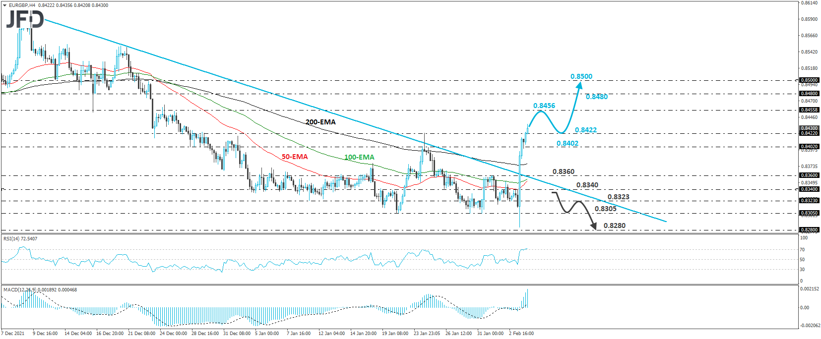 EUR/GBP 4-hour chart technical analysis.