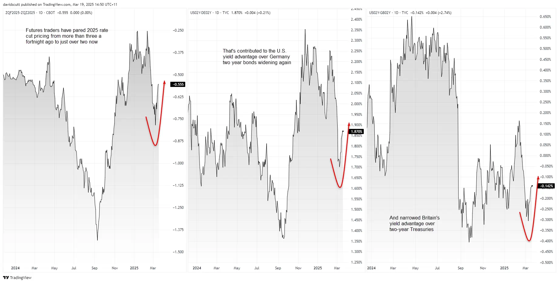 Market Trends: U.S. vs. Germany and U.K. Bond Yield Movements