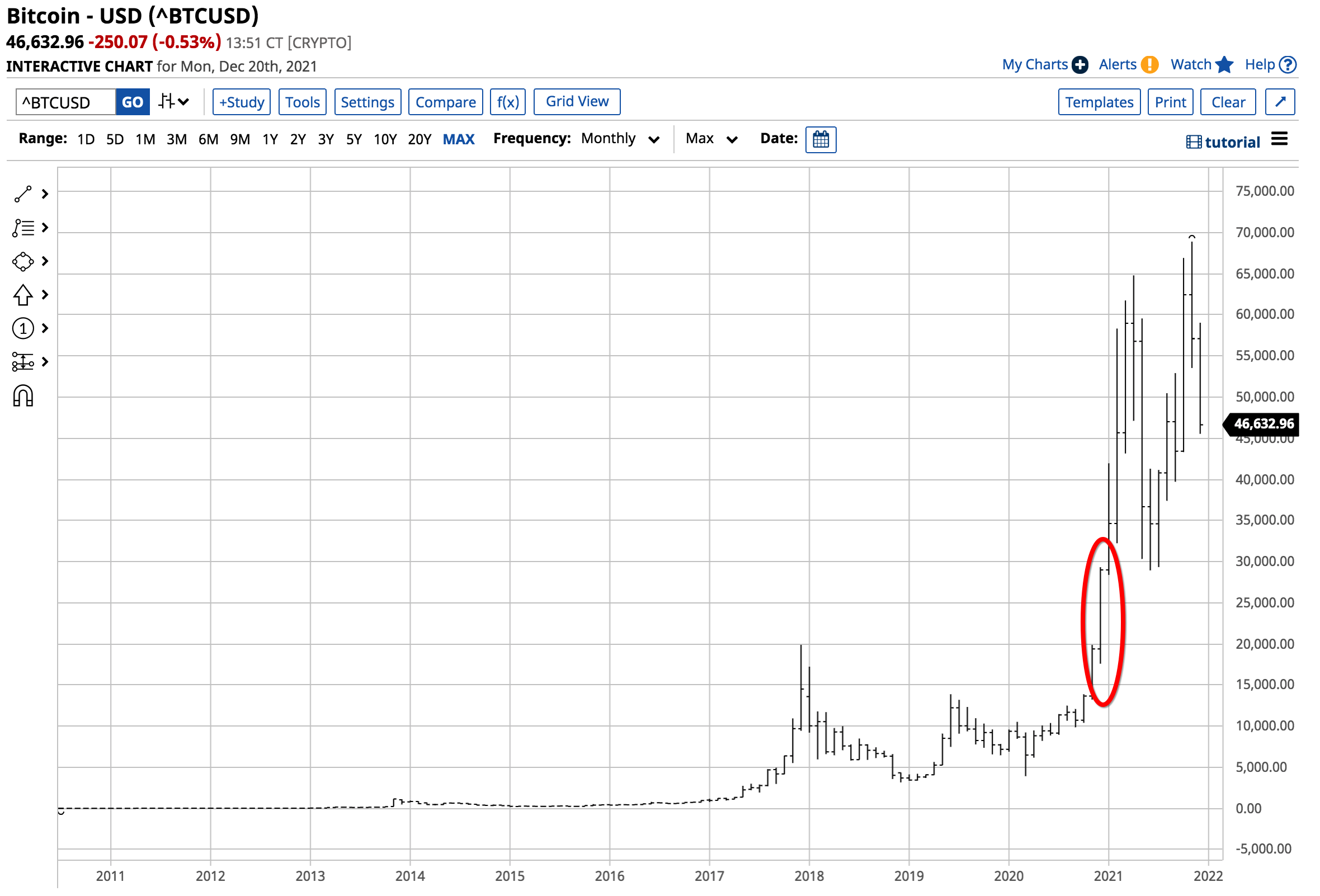 （BTC/USD月线图来自英为财情Investing.com）