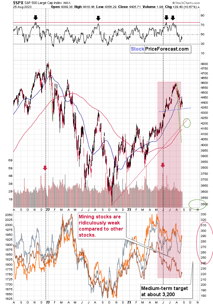 SPX Chart