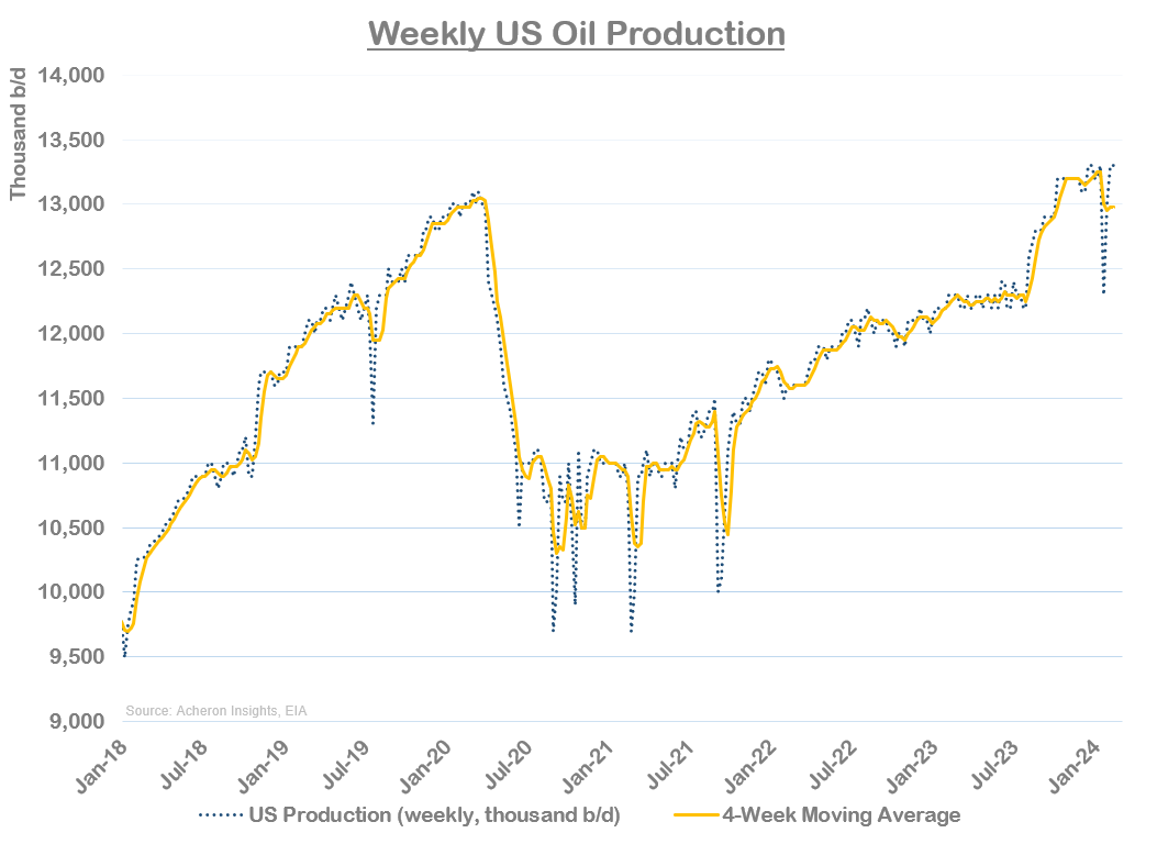 Weekly Oil Production