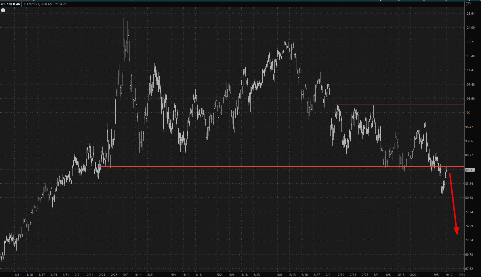 Crude Oil 4-Hr Chart