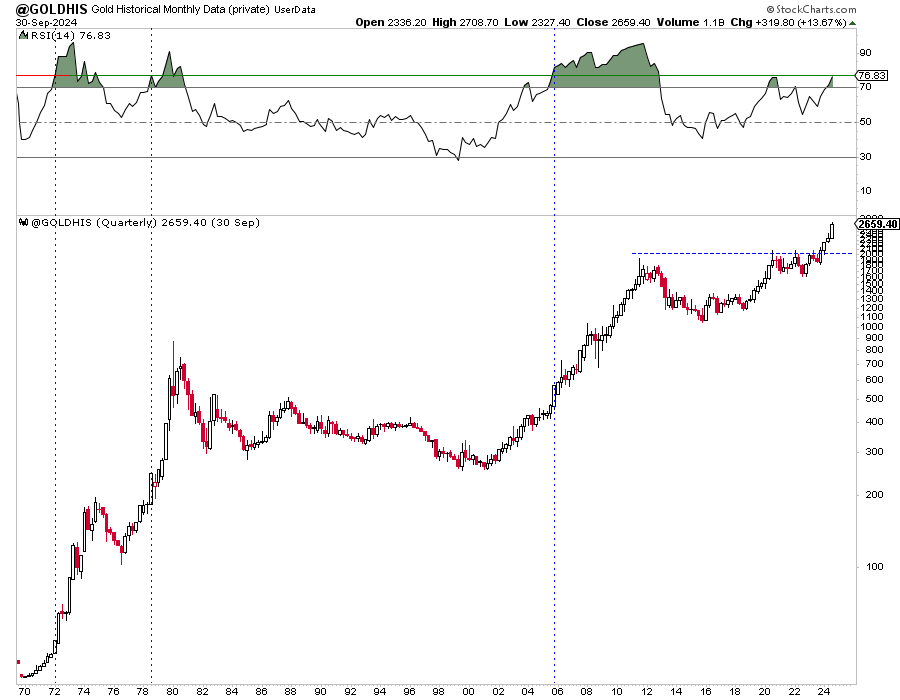 GOLDHIS-Quarterly Chart