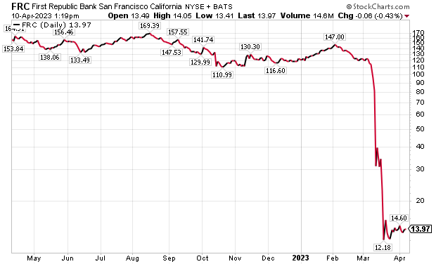 （第一共和国银行股价日线图，来自Stockcharts.com）