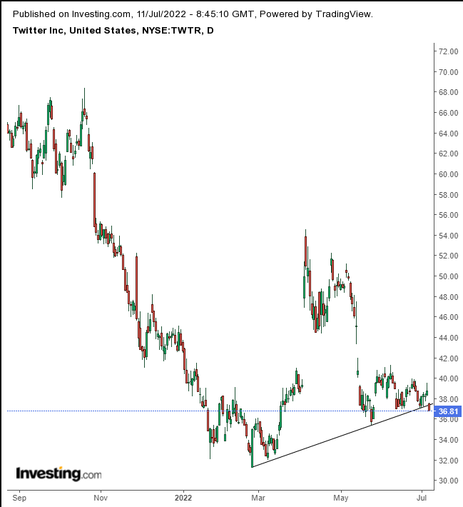 TWTR Daily Chart