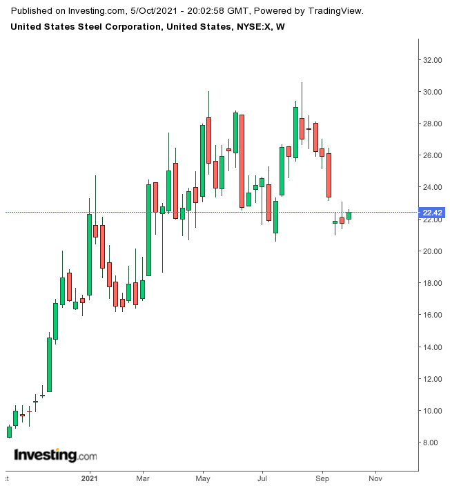 United States Steel Weekly Chart.