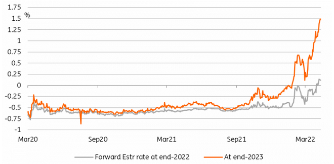 Hikes Priced By The Estr Curve Are Catching Up Fast With The US