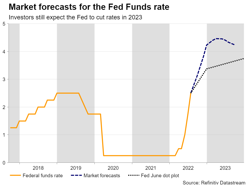 Another Fed Hike Is Coming; Mind The Dots