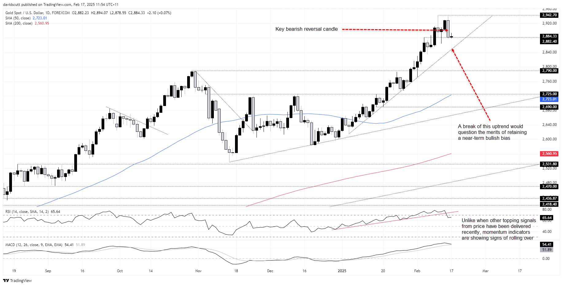 แผนภูมิ XAU/USD วันละ