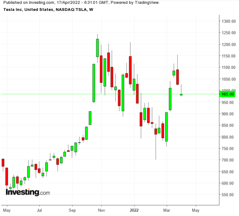 （TSLA周线图来自英为财情Investing.com）