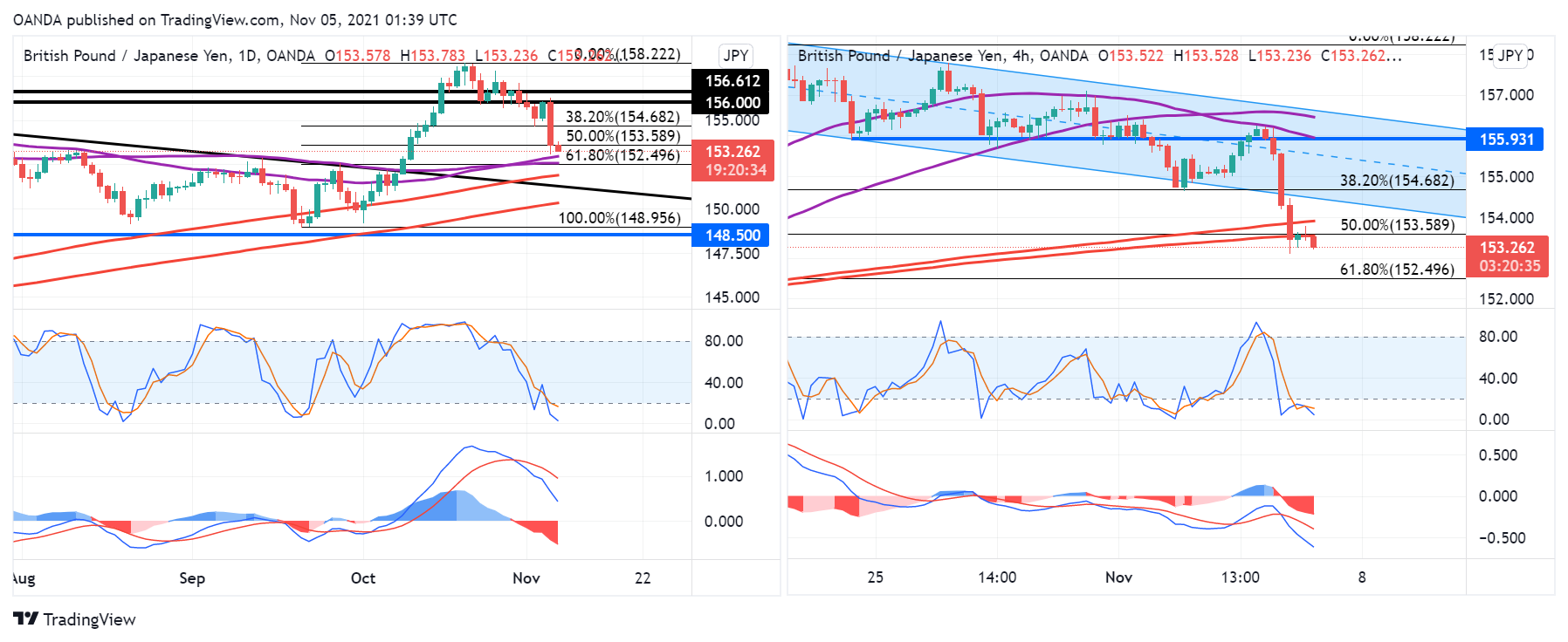 GBPJPY Daily & 4-Hr Chart