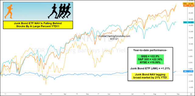 JNK ETF And Key Indices Year-To Date Chart.