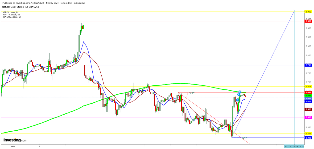 Natural Gas Futures 1-Hour Chart 