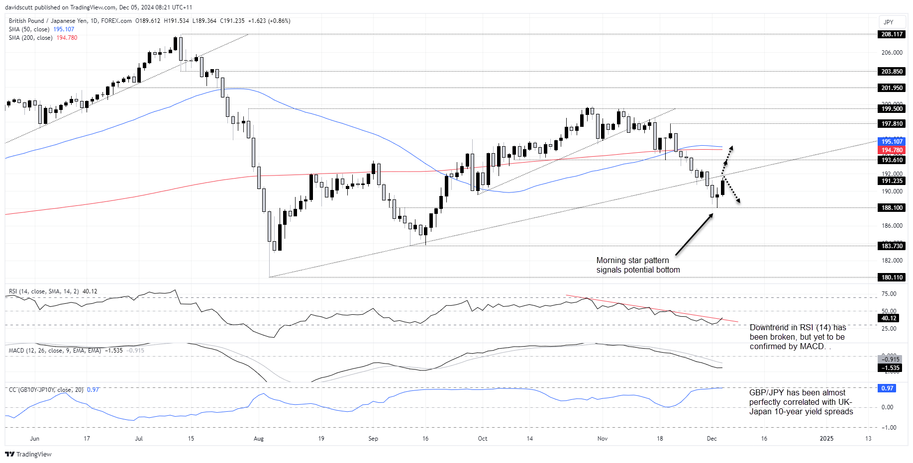 GBP/JPY-Daily Chart