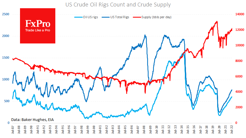 US Crude supply is upward-looking.