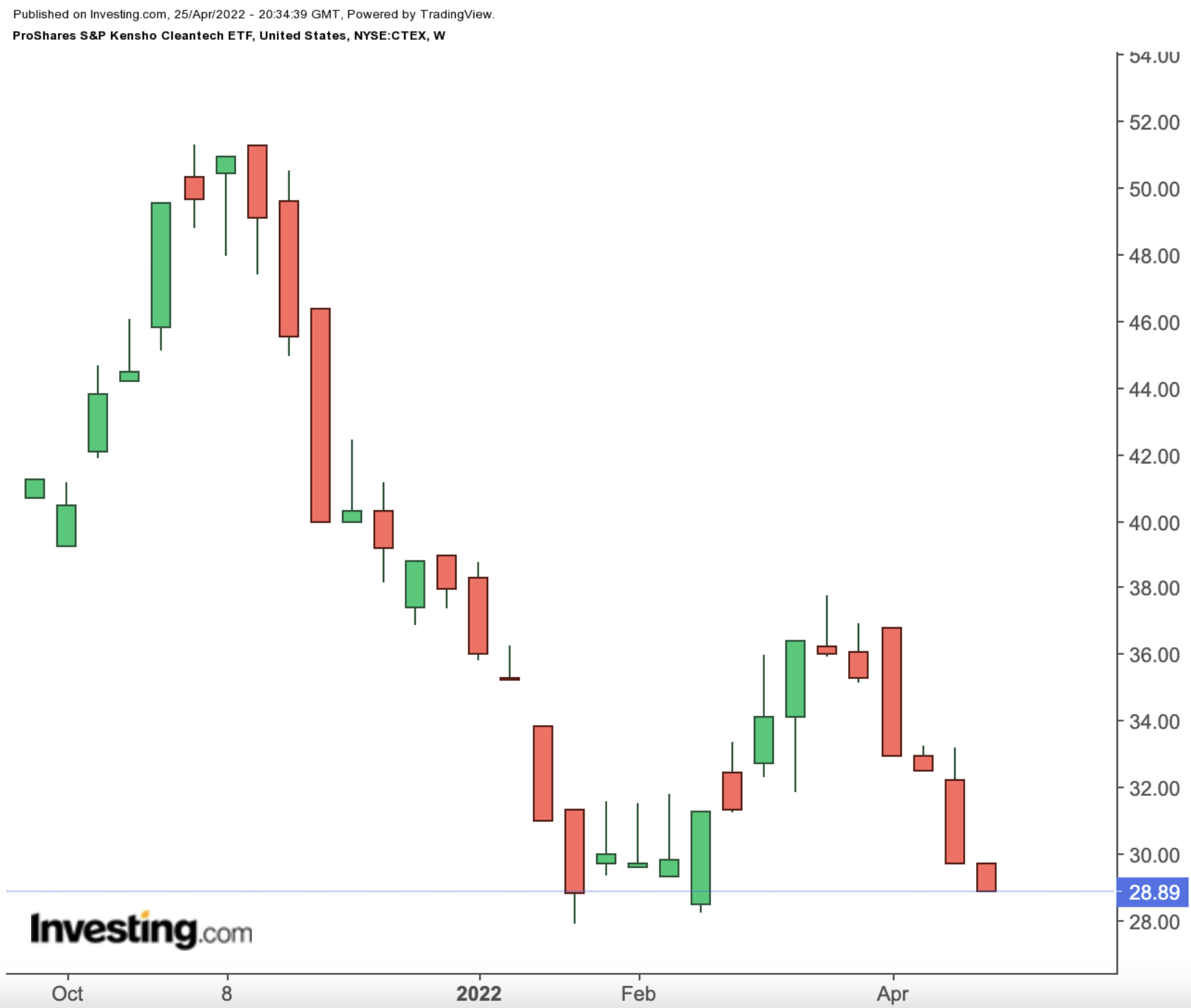 CTEX Weekly Chart