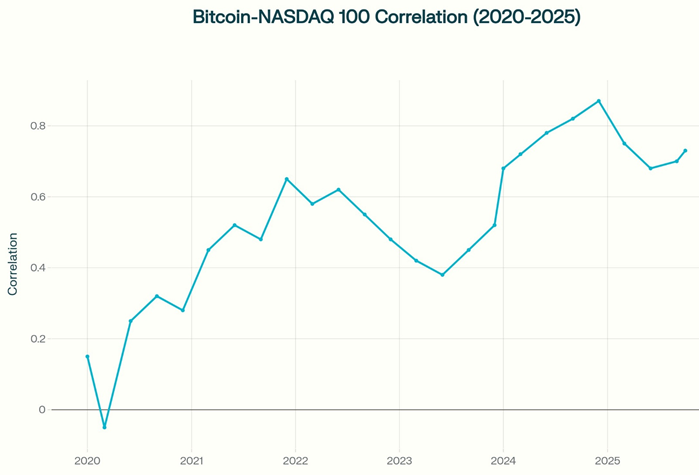 Bitcoin-Nasdaq 100 Correlation