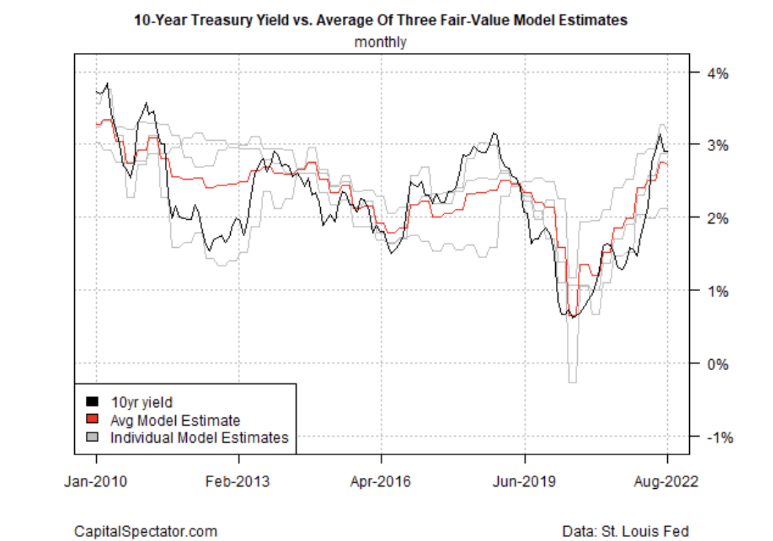 10-year Treasury Yield/Estimates
