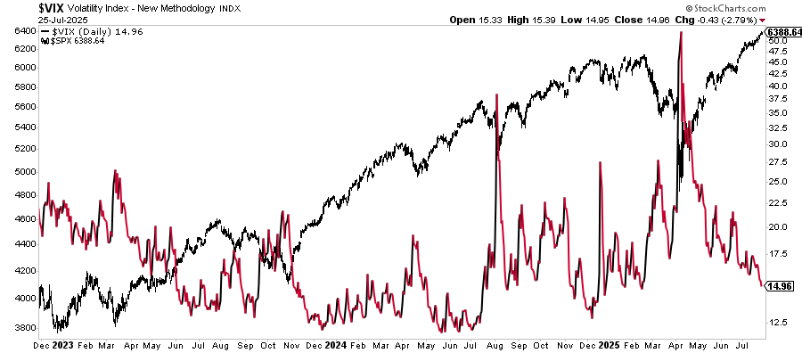 VIX-Daily Chart