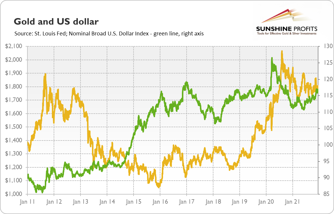 Gold And US Dollar Chart