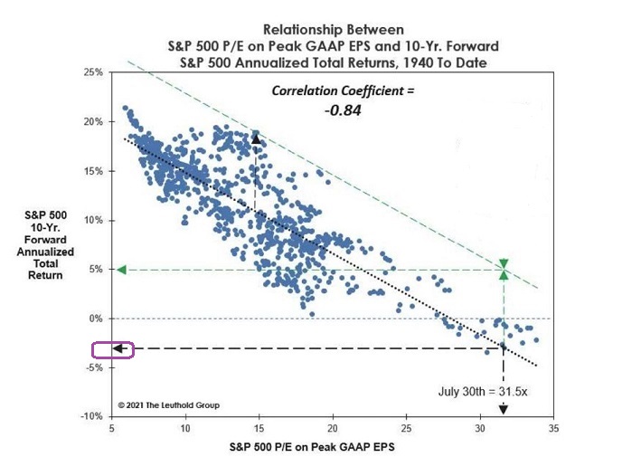 S&P 500 P/E Vs 10-Year Forward Returns
