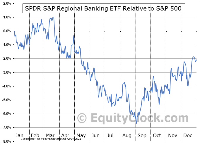 KRE as a Percentage of S&P 500