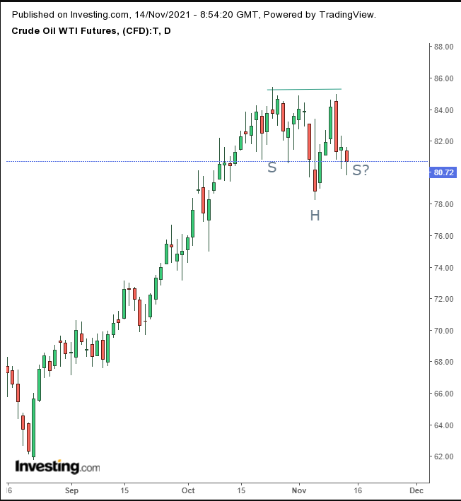 Oil Daily