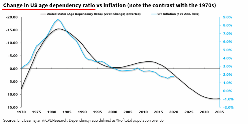 Age dependency versus inflation